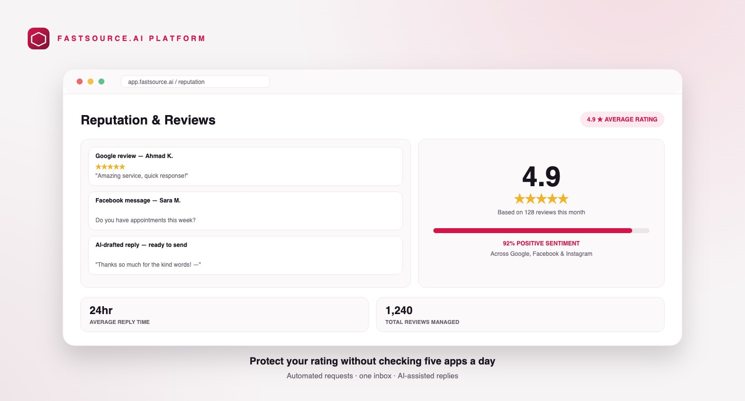 Fastsource.ai reputation management dashboard showing unified reviews inbox and 4.9 star rating